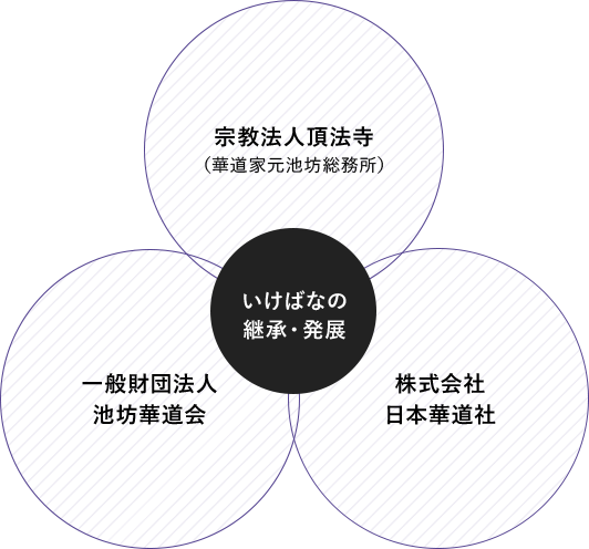 【いけばなの継承・発展】学びの場の提供、いけなばの普及・振興 情報発信、華道具・書籍等の販売促進